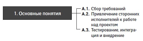 Управление проектами от А до Я