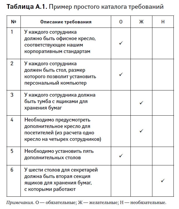 Управление проектами от А до Я