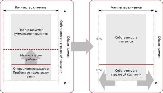 Финансовые услуги: перезагрузка. Вызовы будущего для потребительского рынка банковских и страховых услуг