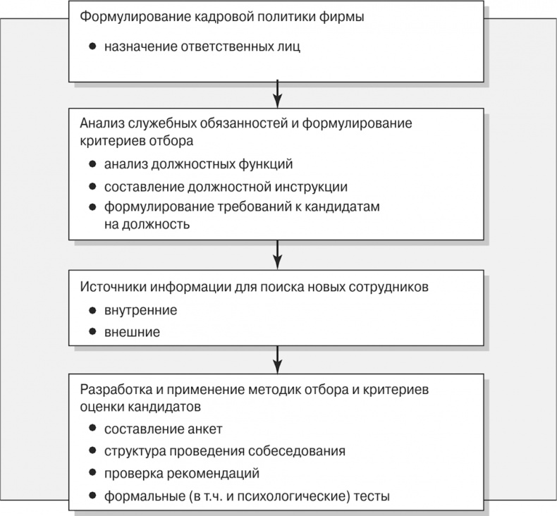 Управление отделом продаж