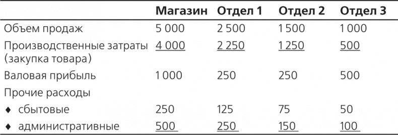 Управление отделом продаж