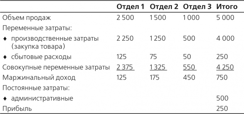 Управление отделом продаж