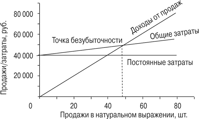 Управление отделом продаж