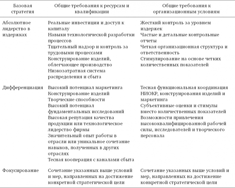 Конкурентная стратегия: Методика анализа отраслей и конкурентов