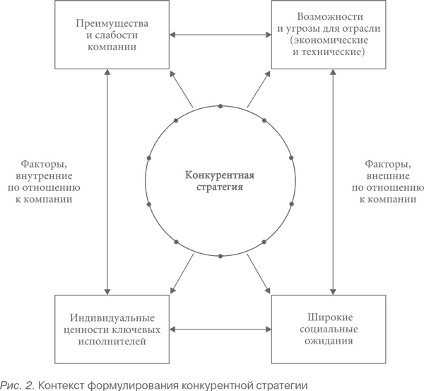 Конкурентная стратегия: Методика анализа отраслей и конкурентов