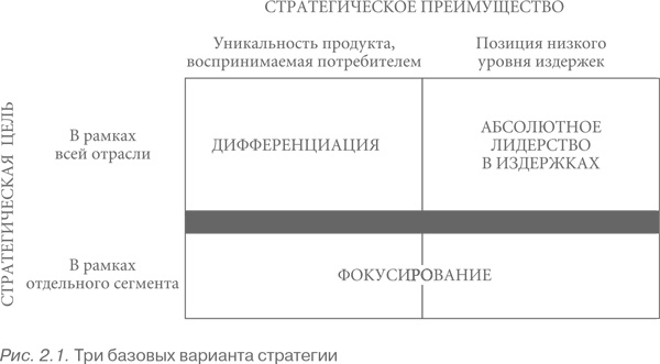 Конкурентная стратегия: Методика анализа отраслей и конкурентов