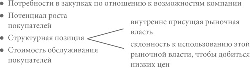 Конкурентная стратегия: Методика анализа отраслей и конкурентов