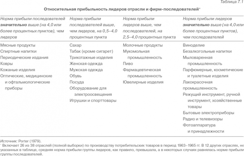 Конкурентная стратегия: Методика анализа отраслей и конкурентов