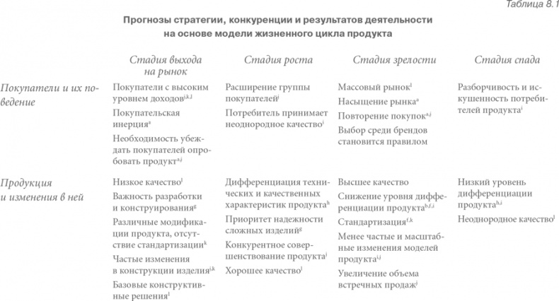 Конкурентная стратегия: Методика анализа отраслей и конкурентов