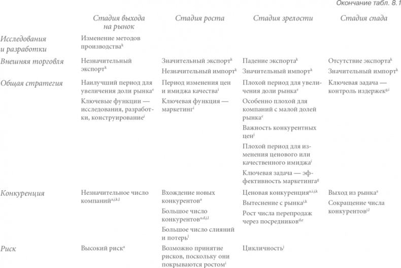 Конкурентная стратегия: Методика анализа отраслей и конкурентов