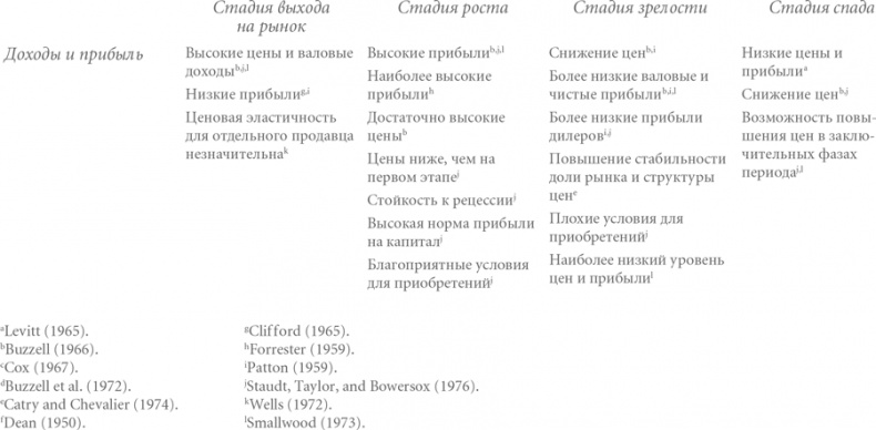 Конкурентная стратегия: Методика анализа отраслей и конкурентов