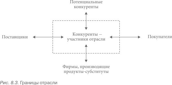 Конкурентная стратегия: Методика анализа отраслей и конкурентов