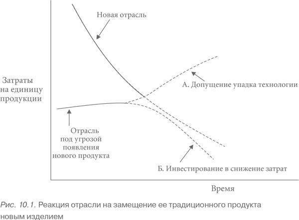 Конкурентная стратегия: Методика анализа отраслей и конкурентов