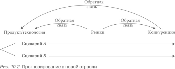 Конкурентная стратегия: Методика анализа отраслей и конкурентов