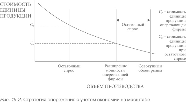 Конкурентная стратегия: Методика анализа отраслей и конкурентов