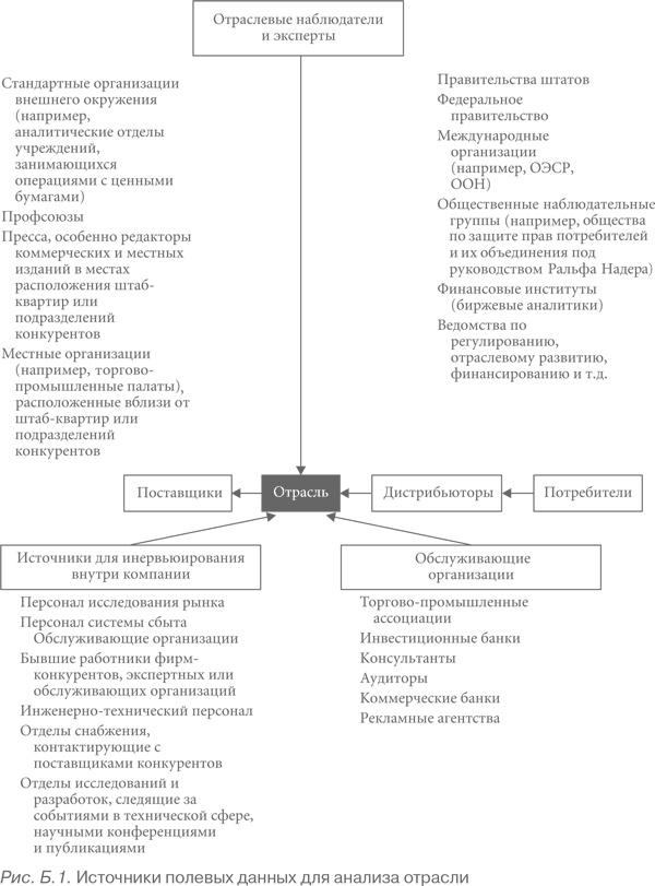 Конкурентная стратегия: Методика анализа отраслей и конкурентов