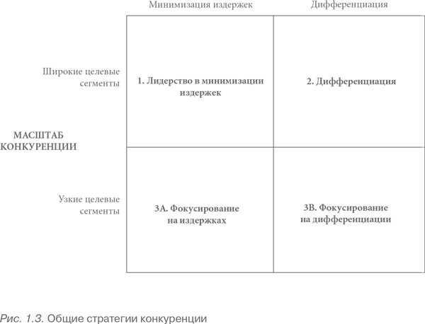 Конкурентное преимущество. Как достичь высокого результата и обеспечить его устойчивость