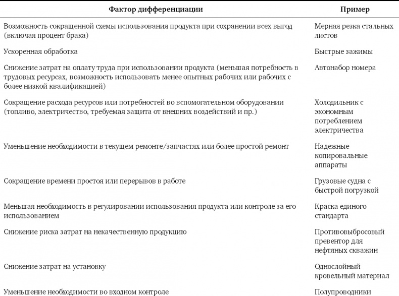 Конкурентное преимущество. Как достичь высокого результата и обеспечить его устойчивость