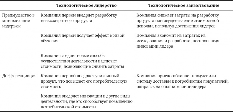 Конкурентное преимущество. Как достичь высокого результата и обеспечить его устойчивость