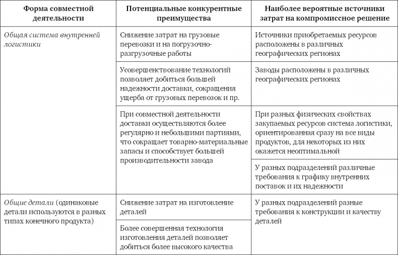 Конкурентное преимущество. Как достичь высокого результата и обеспечить его устойчивость