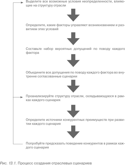 Конкурентное преимущество. Как достичь высокого результата и обеспечить его устойчивость