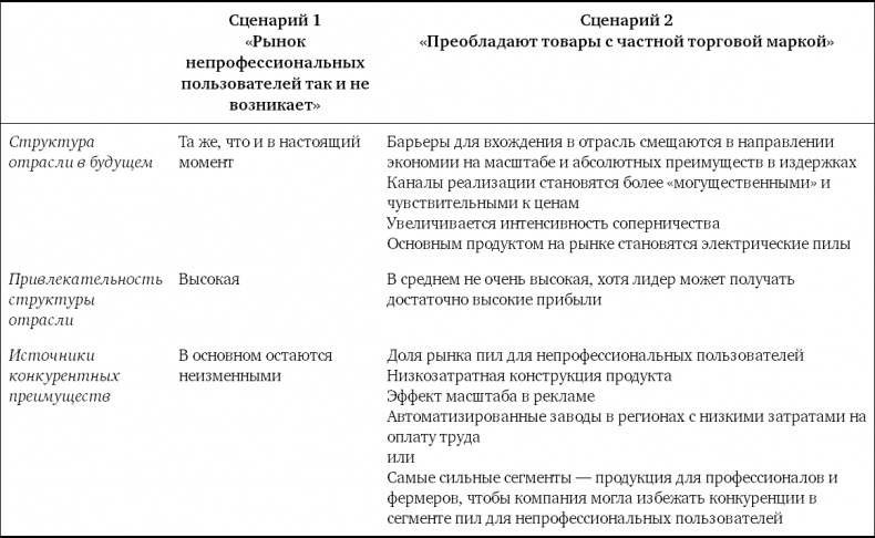 Конкурентное преимущество. Как достичь высокого результата и обеспечить его устойчивость