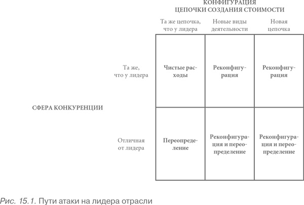 Конкурентное преимущество. Как достичь высокого результата и обеспечить его устойчивость