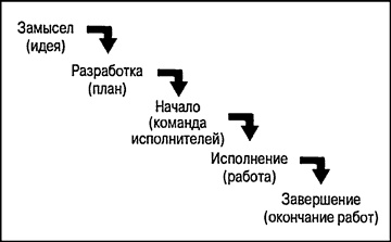 Управление проектами для "чайников"