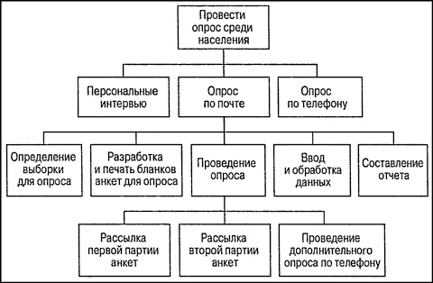 Управление проектами для "чайников"