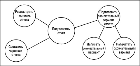 Управление проектами для "чайников"