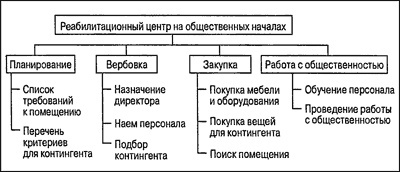 Управление проектами для "чайников"