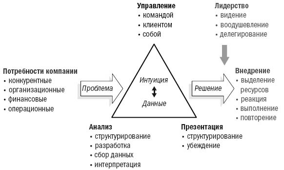 Инструменты McKinsey. Лучшая практика решения бизнес-проблем