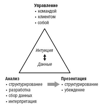 Инструменты McKinsey. Лучшая практика решения бизнес-проблем