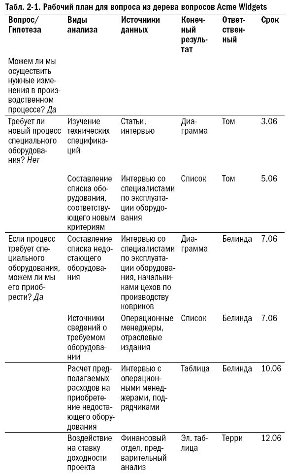 Инструменты McKinsey. Лучшая практика решения бизнес-проблем