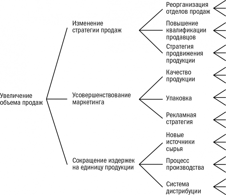 Метод McKinsey. Использование техник ведущих стратегических консультантов для решения личных и деловых задач