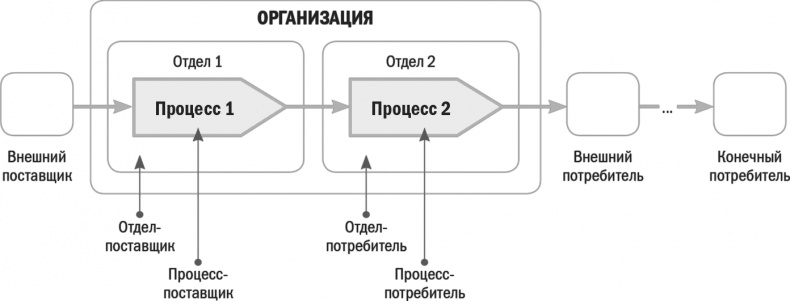 Бизнес-процессы. Моделирование, внедрение, управление