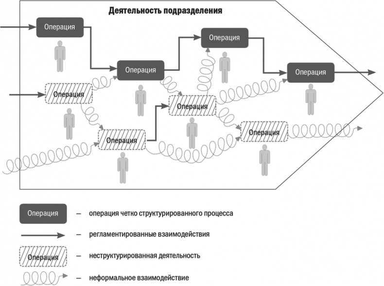 Бизнес-процессы. Моделирование, внедрение, управление