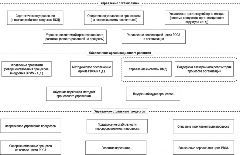 Бизнес-процессы. Моделирование, внедрение, управление