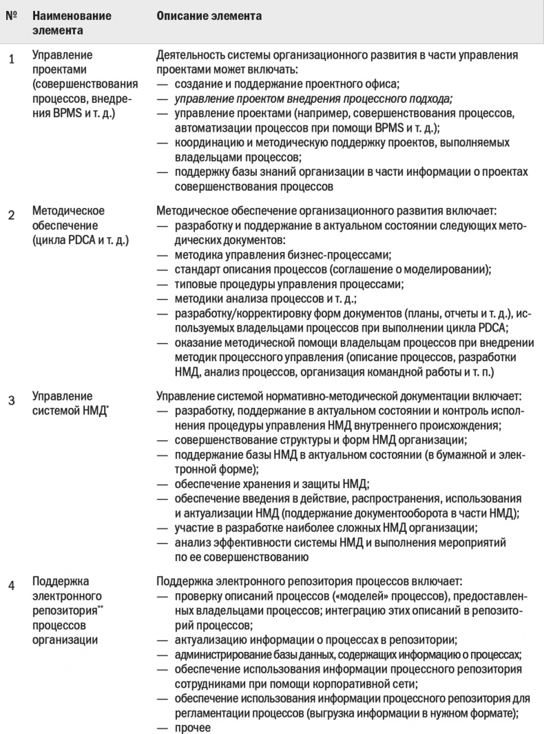 Бизнес-процессы. Моделирование, внедрение, управление