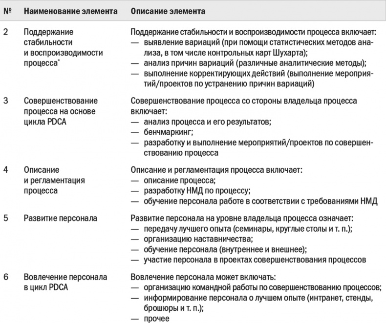 Бизнес-процессы. Моделирование, внедрение, управление