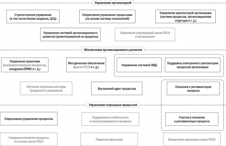 Бизнес-процессы. Моделирование, внедрение, управление