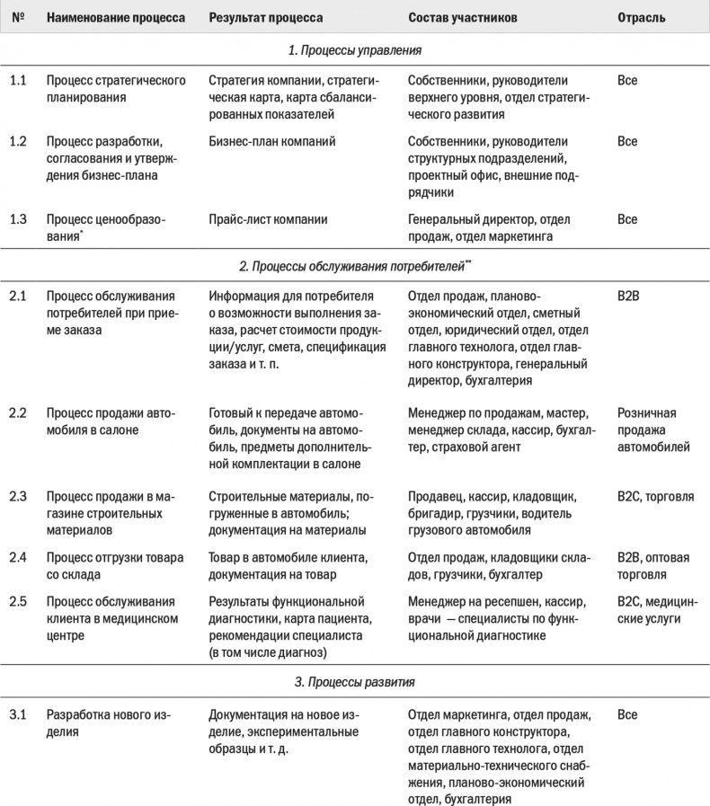 Бизнес-процессы. Моделирование, внедрение, управление