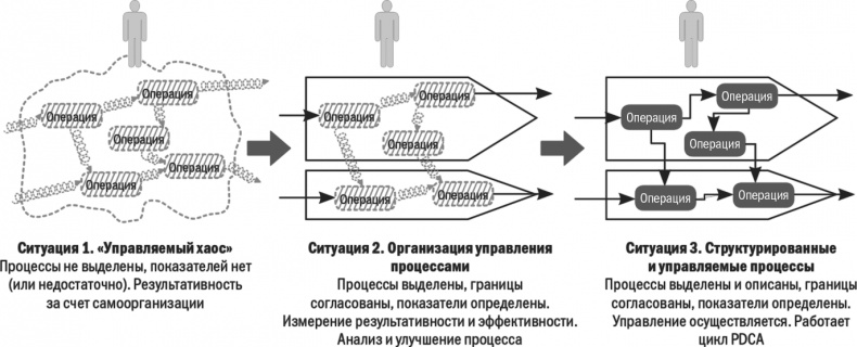 Бизнес-процессы. Моделирование, внедрение, управление