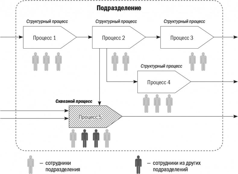 Бизнес-процессы. Моделирование, внедрение, управление