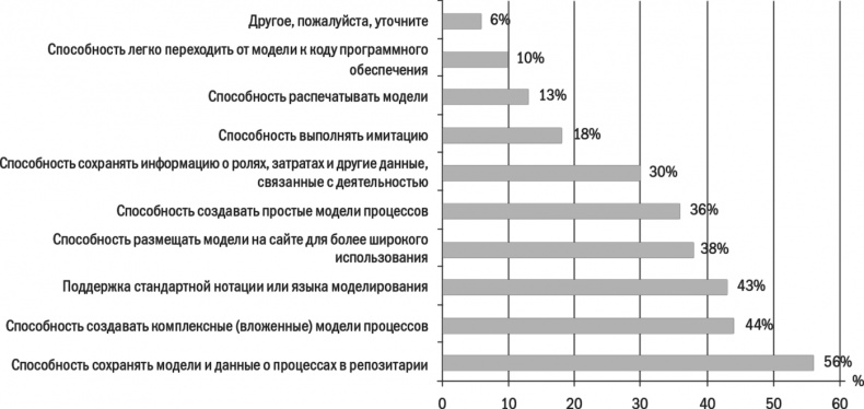 Бизнес-процессы. Моделирование, внедрение, управление