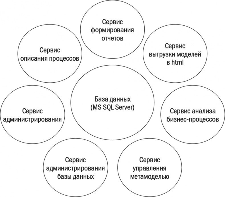 Бизнес-процессы. Моделирование, внедрение, управление