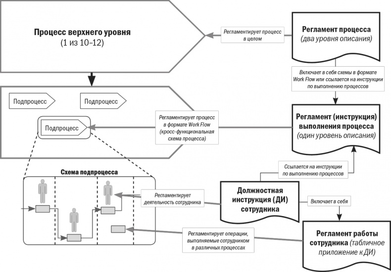 Бизнес-процессы. Моделирование, внедрение, управление