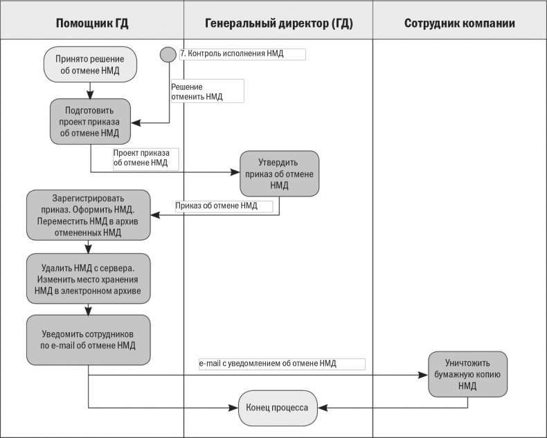 Бизнес-процессы. Моделирование, внедрение, управление