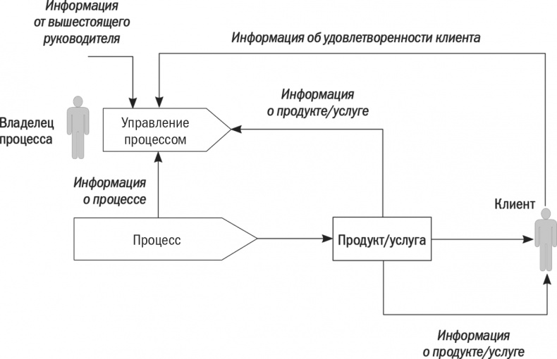 Бизнес-процессы. Моделирование, внедрение, управление