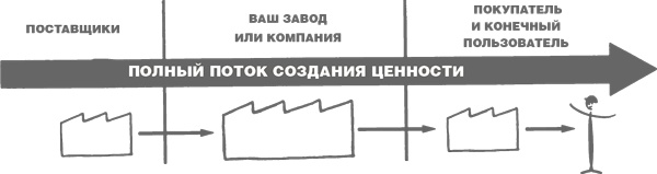 Учитесь видеть бизнес-процессы. Построение карт потоков создания ценности